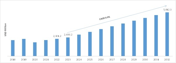 Intruder Alarm System Market Size, 2018-2032 (USD Million)