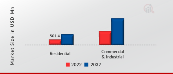 Intruder Alarm System Market Size by Application, 2022 VS 2032