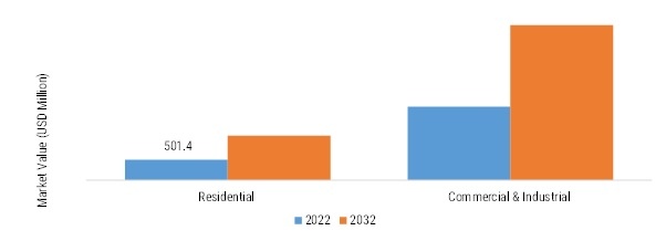 Intruder Alarm System Market Size by Application, 2022 VS 2032 (USD Million)