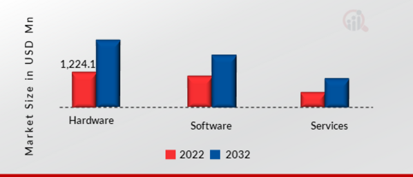 Intruder Alarm System Market Size by Component, 2022 VS 2032