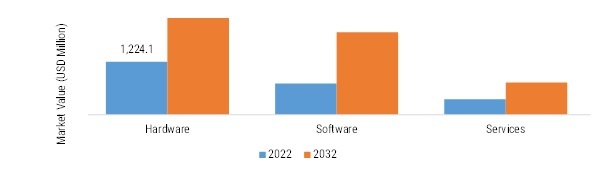 Intruder Alarm System Market Size by Component, 2022 VS 2032 (USD Million)