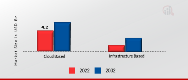 Intrusion Detection System Market, by Deployment, 2022 & 2032