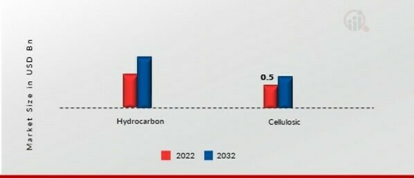  Intumescent Coatings Market, by Application, 2022&2032