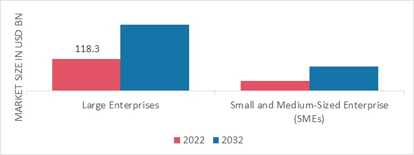 Investment Banking Market, by Enterprise Size, 2022 & 2032 (USD Billion)