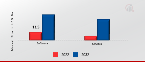  IoT Analytics Market, by Component, 2022&2032
