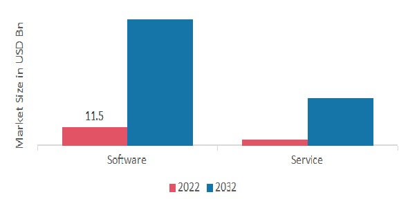  IoT Analytics Market, by Component, 2022&2032(USD billion)