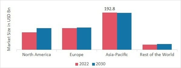 IoT Chips Market SHARE BY REGION 2022