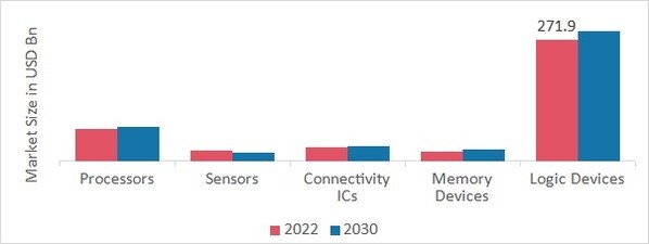 IoT Chips Market, by Surgery, 2022 & 2030