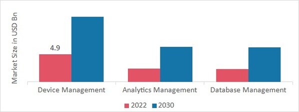 IoT Cloud Platform Market, by Application, 2022 & 2030