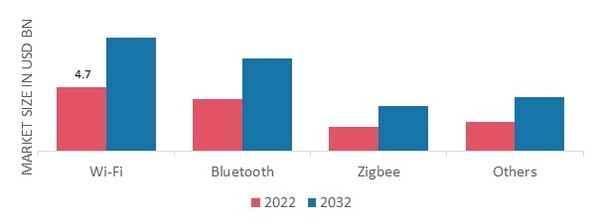 IoT Communication Technologies Market, by type, 2022 & 2032