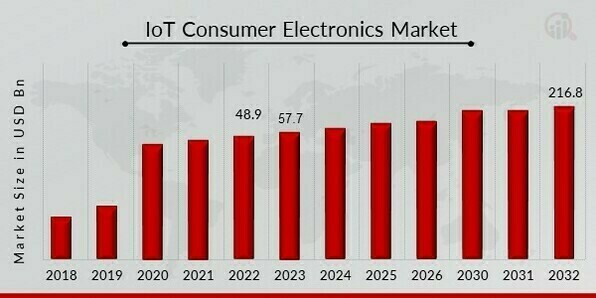 Global IoT in Consumer Electronics Market Overview