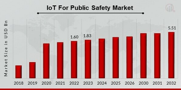 IoT For Public Safety Market Overview.