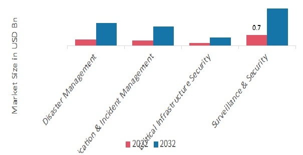 IoT For Public Safety Market by Application, 2022 & 2032 (USD billion)