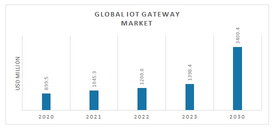 IoT Gateways Market Overview