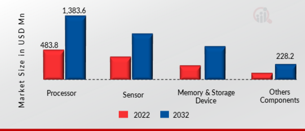  IoT Gateways Market, by Component Type