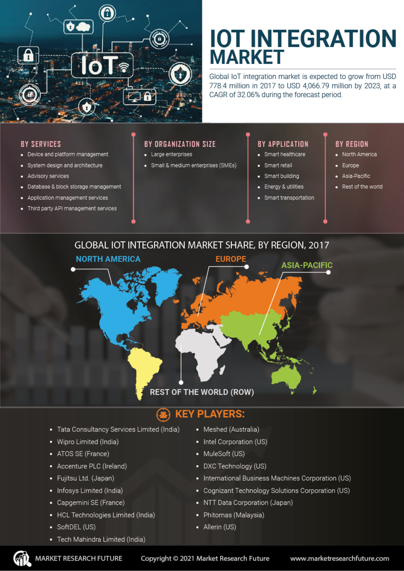 IoT Integration Market 