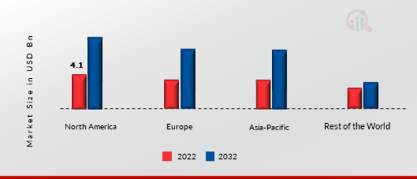 IoT Middleware Market Share by Region 2022