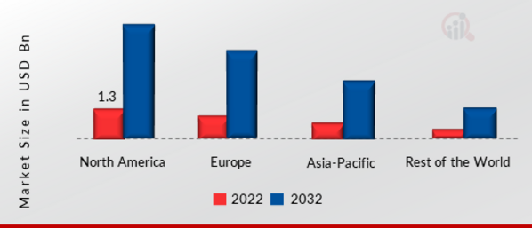 IoT Node and Gateway Market SHARE BY REGION 2022