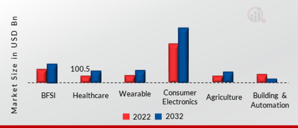 IoT Node and Gateway Market, by End-User, 2022 & 2032