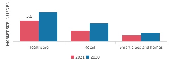 IoT Platform Market, by End-User, 2021 & 2030