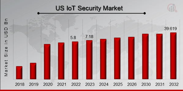 IoT Security Market Overview