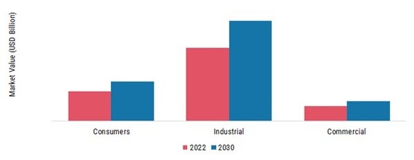  IoT Sensor Market, by Vertical, 2022 & 2030