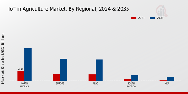 IoT in Agriculture Market Regional Insights