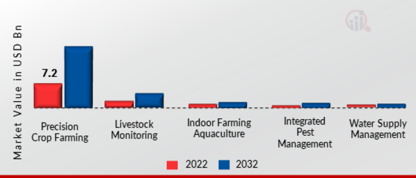 IoT in Agriculture Market, by Application, 2022 & 2032