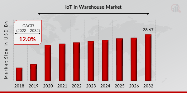 IoT in Warehouse Market Overview