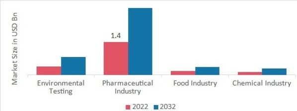 Ion Chromatography Market, by Application, 2022 & 2032