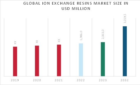  Ion Exchange Resin Market Overview