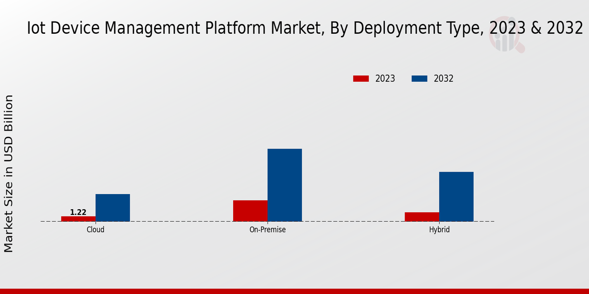 Iot Device Management Platform Market Deployment Type
