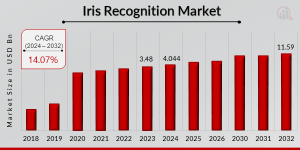 Iris Recognition Market Overview
