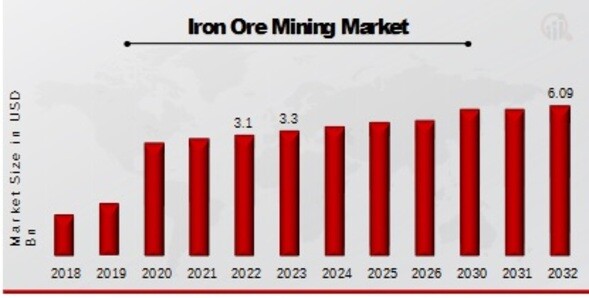 Iron Ore Mining Market Overview