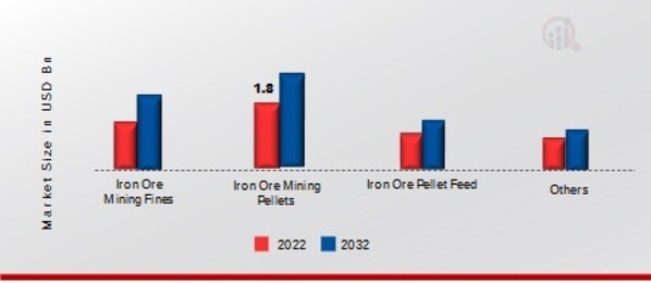 Iron Ore Mining Market, by Type, 2022 & 2032
