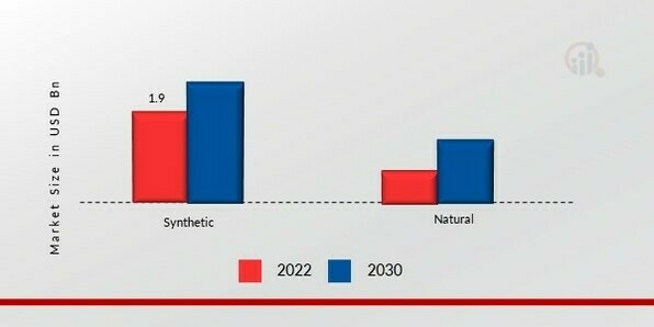 Iron Oxide Pigments Market, by Type