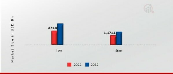 Iron Steel Market, by type, 2022 & 2032