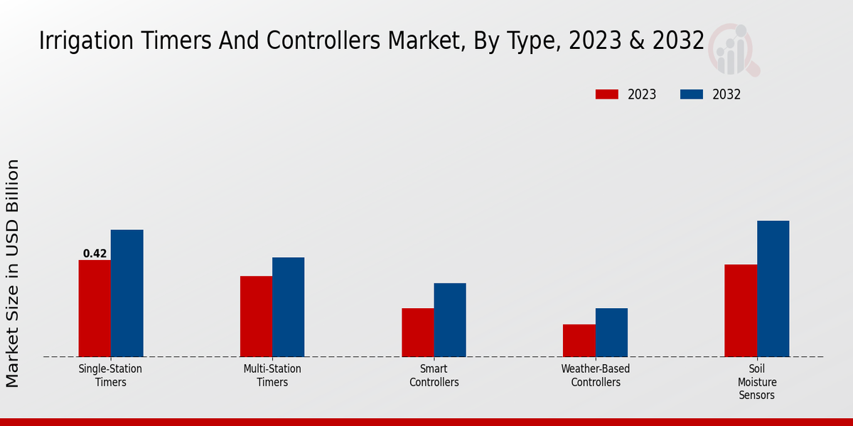Irrigation Timers And Controllers Market By Type