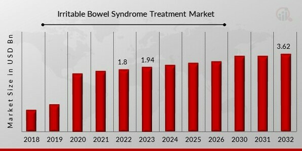 Irritable Bowel Syndrome Treatment Market 