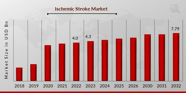 Ischemic Stroke Market 