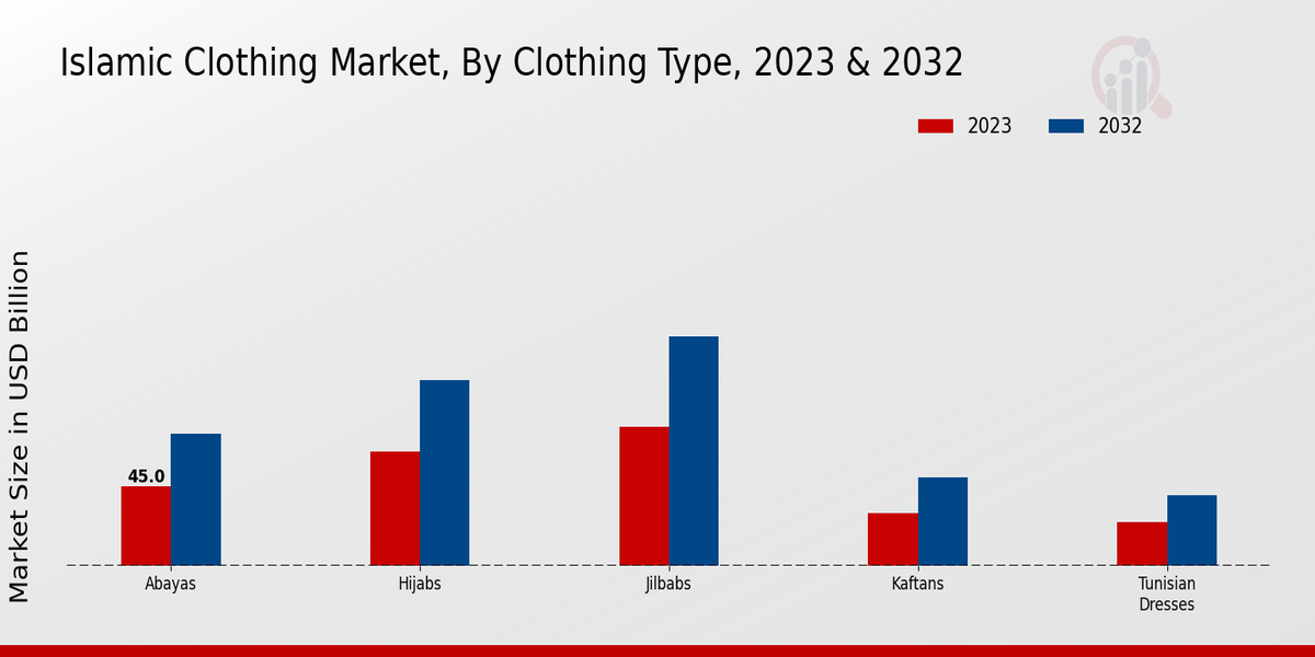 Islamic Clothing Market By Clothing Type
