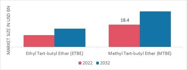 Isobutene Market, by Product Type, 2022 & 2032