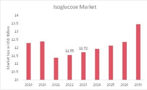 Isoglucose Market Overview