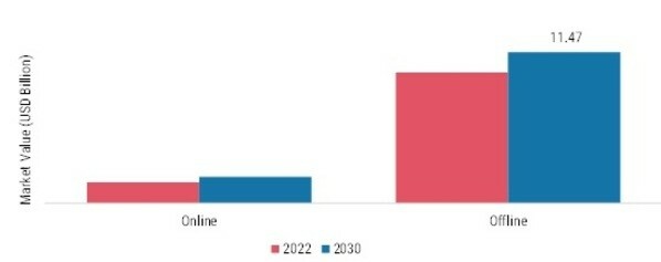 Isoglucose Market, by Distribution Channel, 2022 & 2030