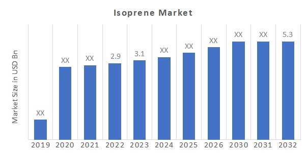 Isoprene Market Overview