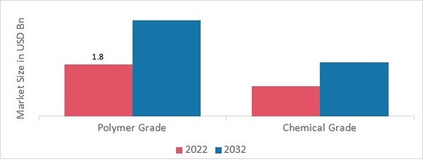Isoprene Market, by Grade, 2022 & 2032