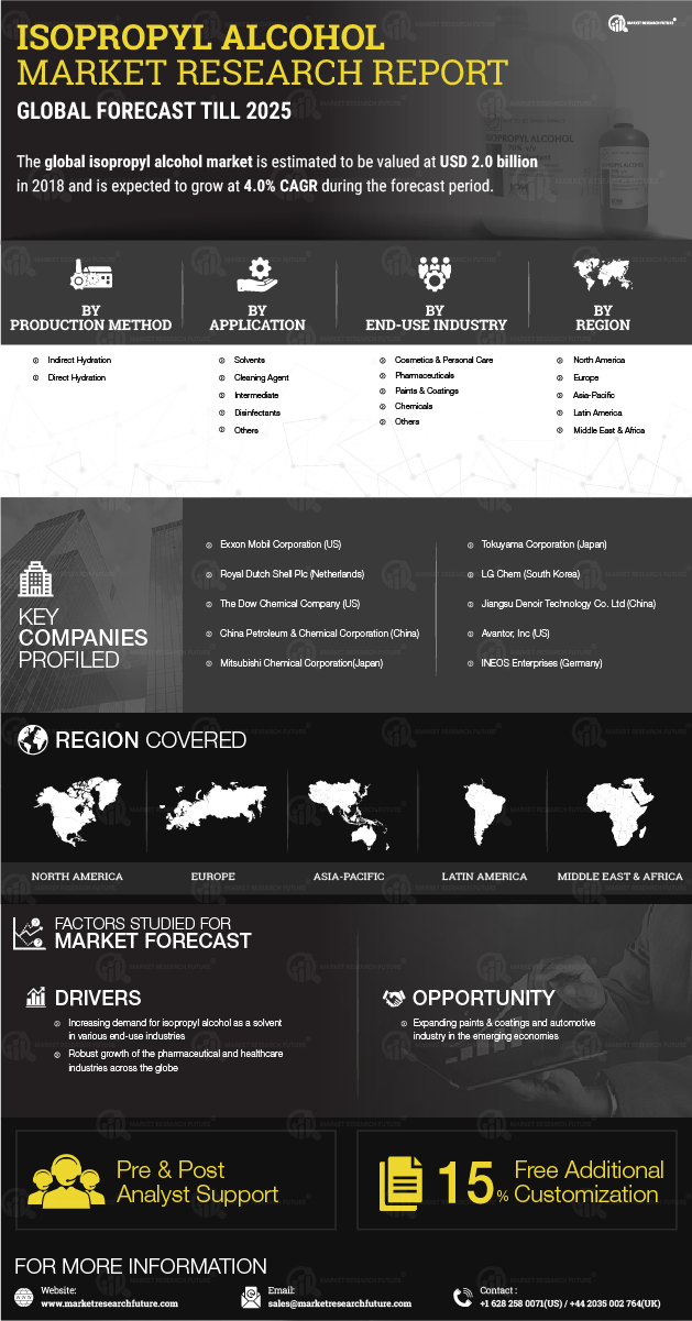 Isopropyl Alcohol Market