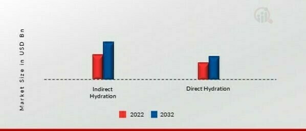 Isopropyl Alcohol Market, By Production