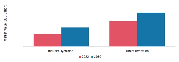 Isopropyl Alcohol Market, by Production Method, 2022 & 2030 