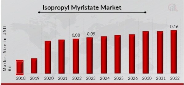 Isopropyl Myristate Market Overview